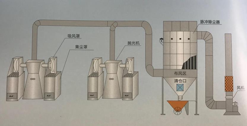 打磨拋光除塵工藝技術(shù)圖